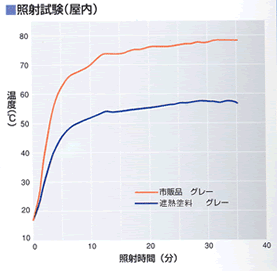 照射試験(室内)
