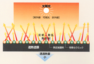 遮熱メカニズム